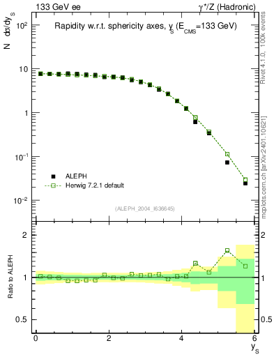 Plot of ySph in 133 GeV ee collisions