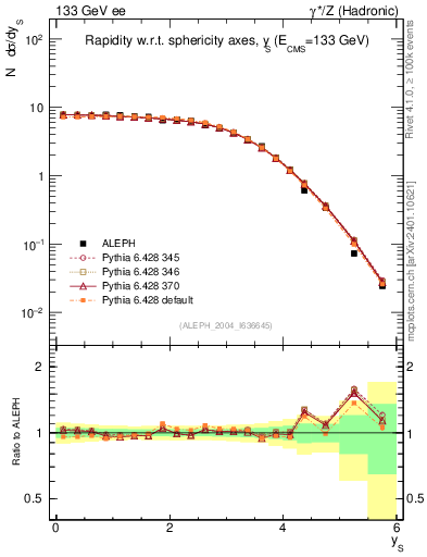 Plot of ySph in 133 GeV ee collisions