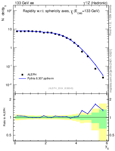 Plot of ySph in 133 GeV ee collisions