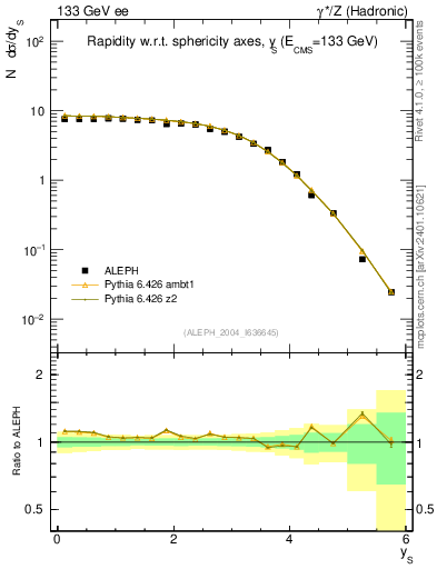 Plot of ySph in 133 GeV ee collisions