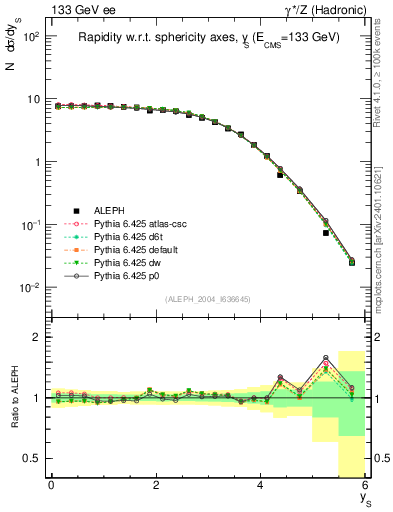 Plot of ySph in 133 GeV ee collisions