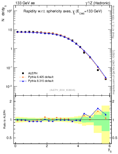 Plot of ySph in 133 GeV ee collisions