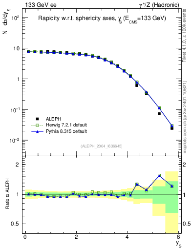 Plot of ySph in 133 GeV ee collisions