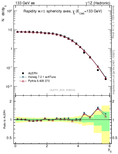 Plot of ySph in 133 GeV ee collisions