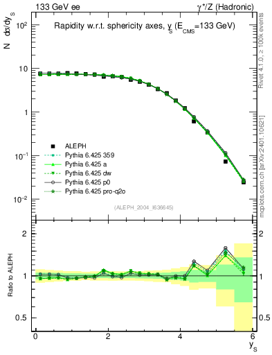 Plot of ySph in 133 GeV ee collisions