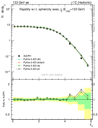 Plot of ySph in 133 GeV ee collisions