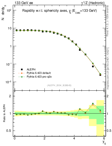Plot of ySph in 133 GeV ee collisions