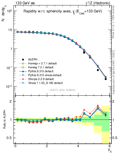 Plot of ySph in 133 GeV ee collisions