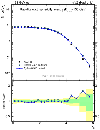 Plot of ySph in 133 GeV ee collisions