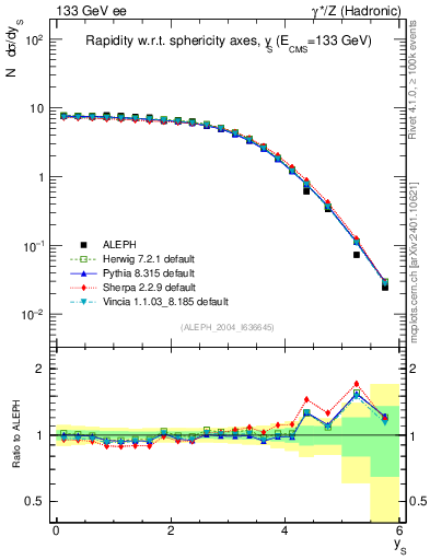 Plot of ySph in 133 GeV ee collisions