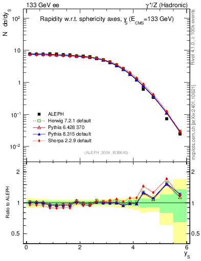 Plot of ySph in 133 GeV ee collisions