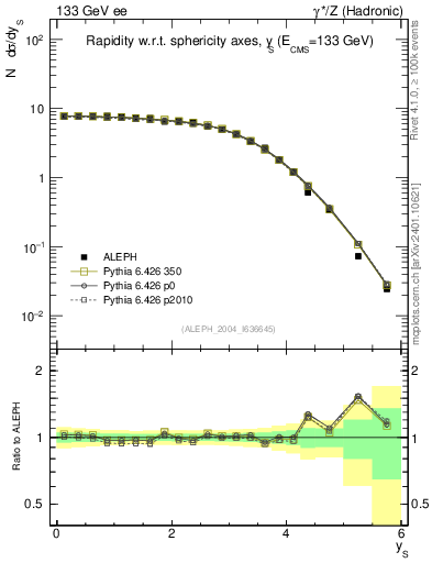 Plot of ySph in 133 GeV ee collisions