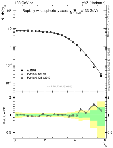 Plot of ySph in 133 GeV ee collisions