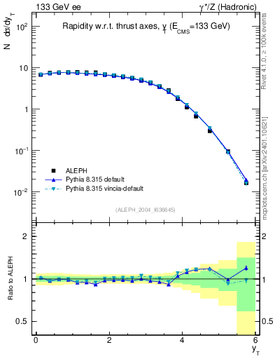 Plot of yThr in 133 GeV ee collisions
