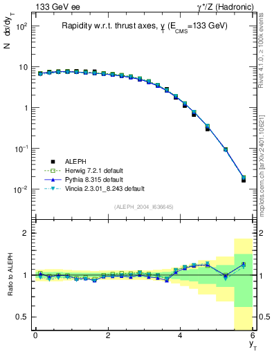 Plot of yThr in 133 GeV ee collisions