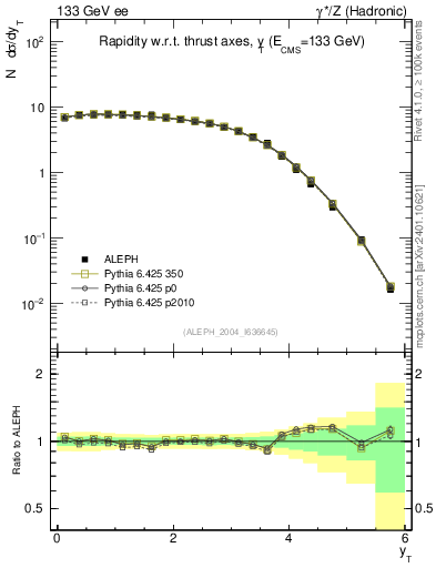 Plot of yThr in 133 GeV ee collisions