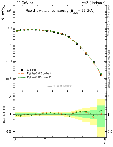 Plot of yThr in 133 GeV ee collisions