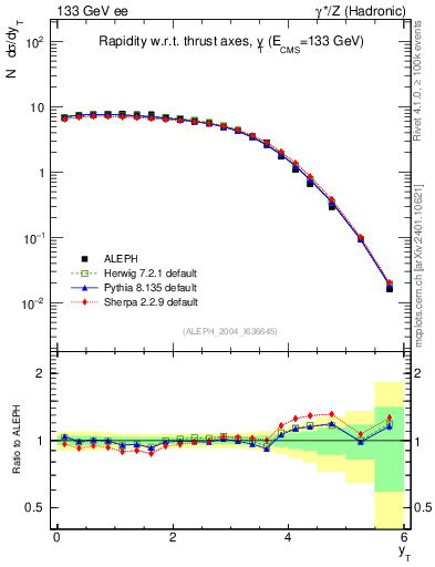 Plot of yThr in 133 GeV ee collisions