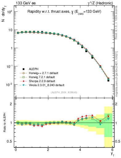Plot of yThr in 133 GeV ee collisions