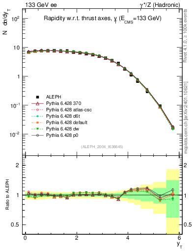 Plot of yThr in 133 GeV ee collisions