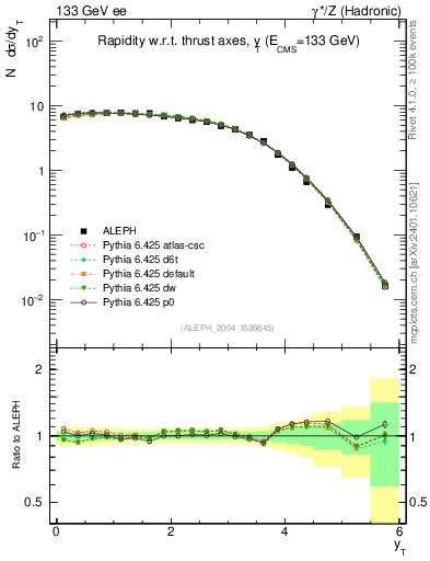 Plot of yThr in 133 GeV ee collisions