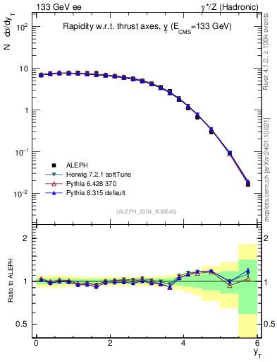 Plot of yThr in 133 GeV ee collisions