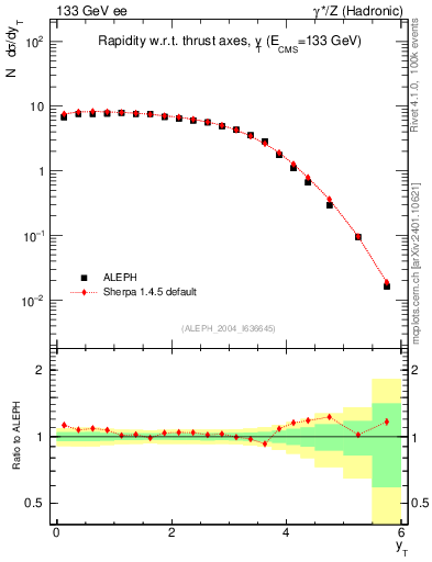 Plot of yThr in 133 GeV ee collisions