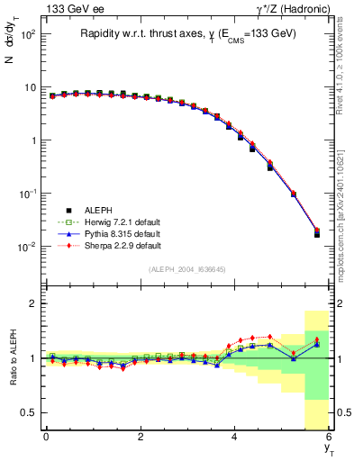 Plot of yThr in 133 GeV ee collisions