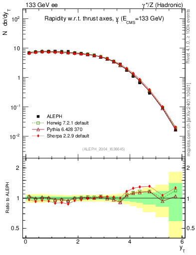 Plot of yThr in 133 GeV ee collisions