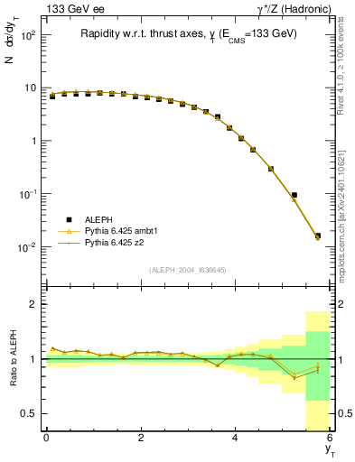 Plot of yThr in 133 GeV ee collisions