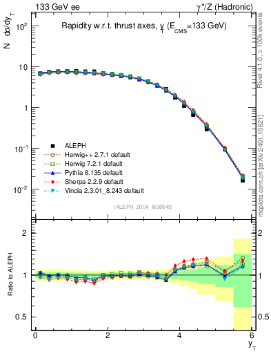Plot of yThr in 133 GeV ee collisions