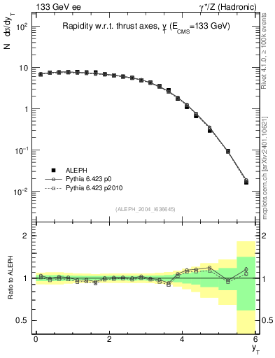 Plot of yThr in 133 GeV ee collisions