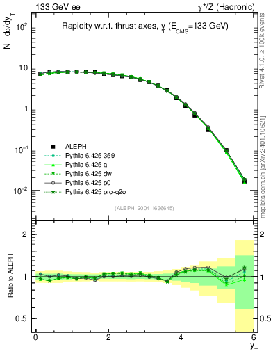 Plot of yThr in 133 GeV ee collisions