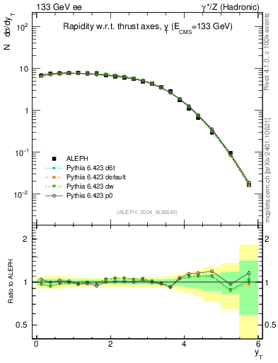 Plot of yThr in 133 GeV ee collisions