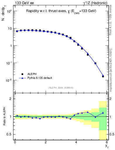 Plot of yThr in 133 GeV ee collisions