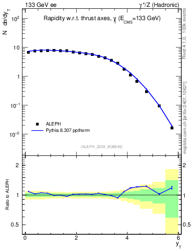 Plot of yThr in 133 GeV ee collisions