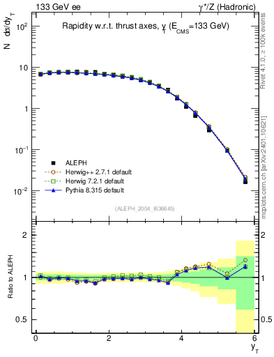 Plot of yThr in 133 GeV ee collisions