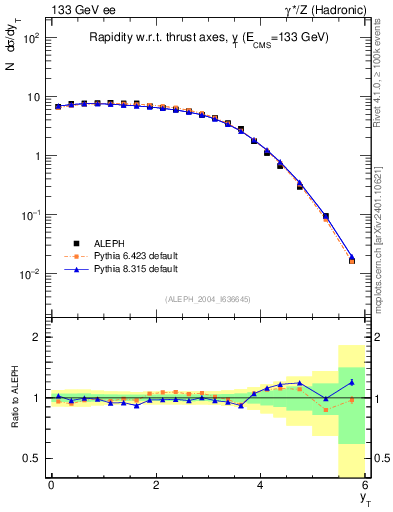 Plot of yThr in 133 GeV ee collisions