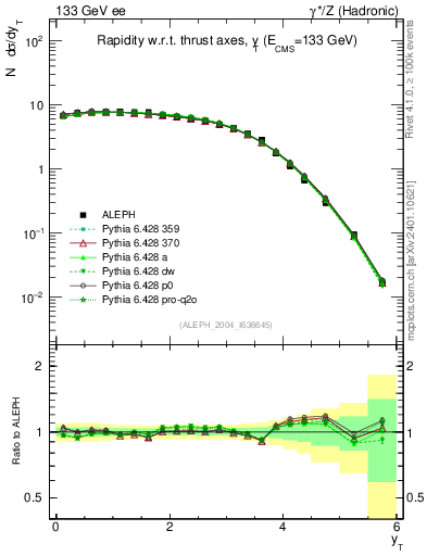 Plot of yThr in 133 GeV ee collisions