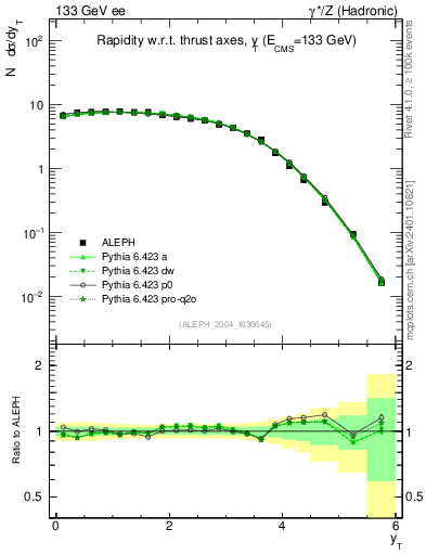 Plot of yThr in 133 GeV ee collisions