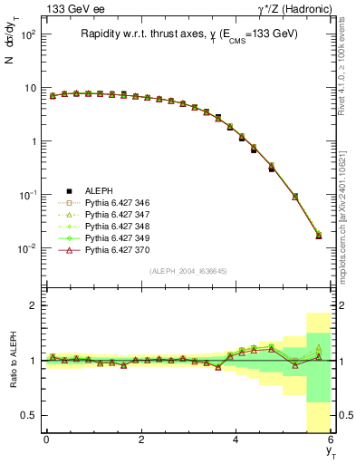 Plot of yThr in 133 GeV ee collisions