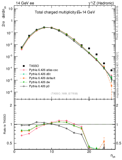 Plot of nch in 14 GeV ee collisions
