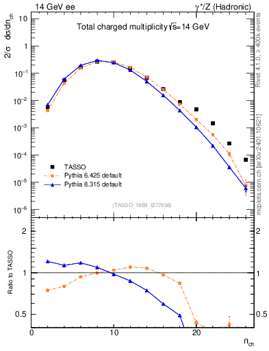 Plot of nch in 14 GeV ee collisions
