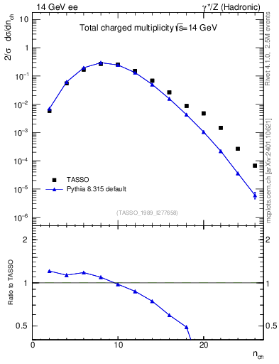 Plot of nch in 14 GeV ee collisions
