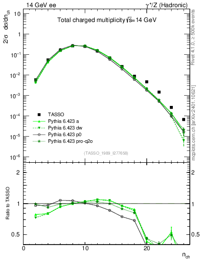 Plot of nch in 14 GeV ee collisions