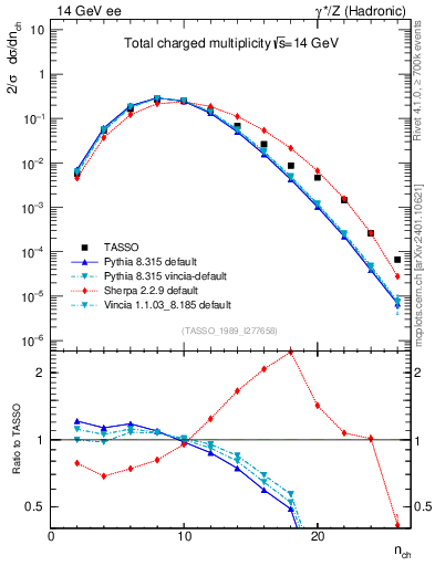 Plot of nch in 14 GeV ee collisions
