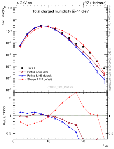 Plot of nch in 14 GeV ee collisions
