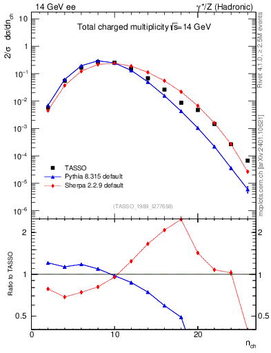 Plot of nch in 14 GeV ee collisions