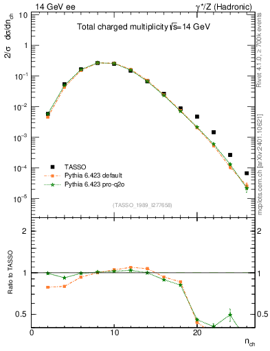 Plot of nch in 14 GeV ee collisions