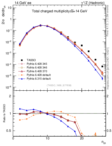 Plot of nch in 14 GeV ee collisions